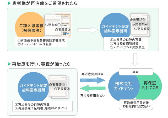 再治療保証の審査方法から治療完了までの流れのイメージ