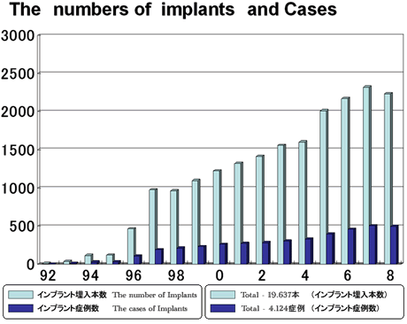 numbers of implants and cases