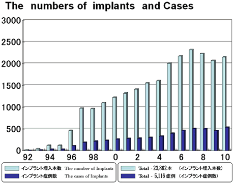 numbers of implants and cases