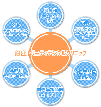 提携医院とのチーム医療