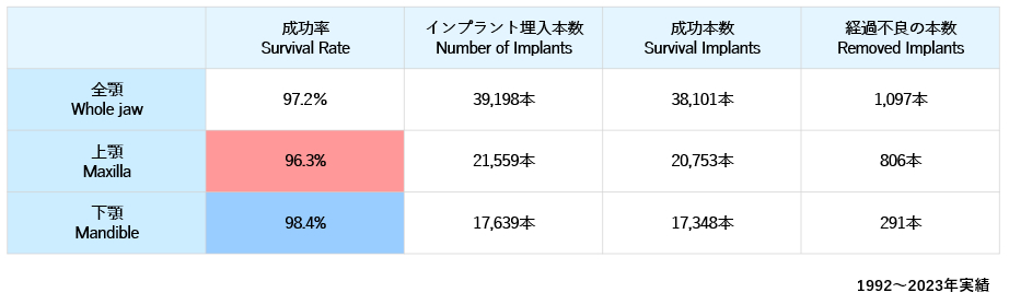 インプラント治療実績