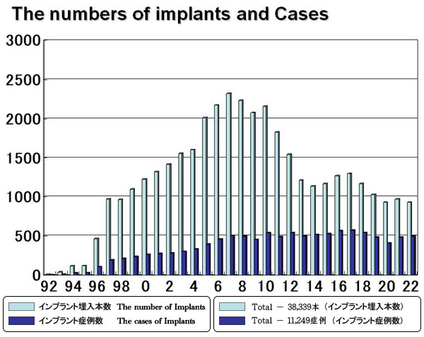 ץܿȥץȾΥ The numbers of Implants and Cases