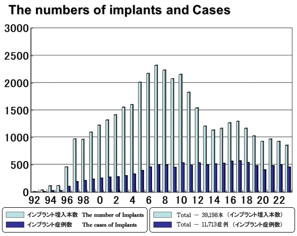 ץܿȥץȾΥ The numbers of Implants and Cases