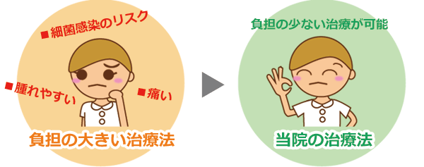 負担の少ない治療