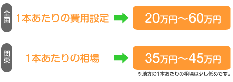 インプラント治療の相場の特徴