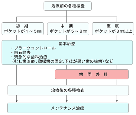 歯周病治療の流れ