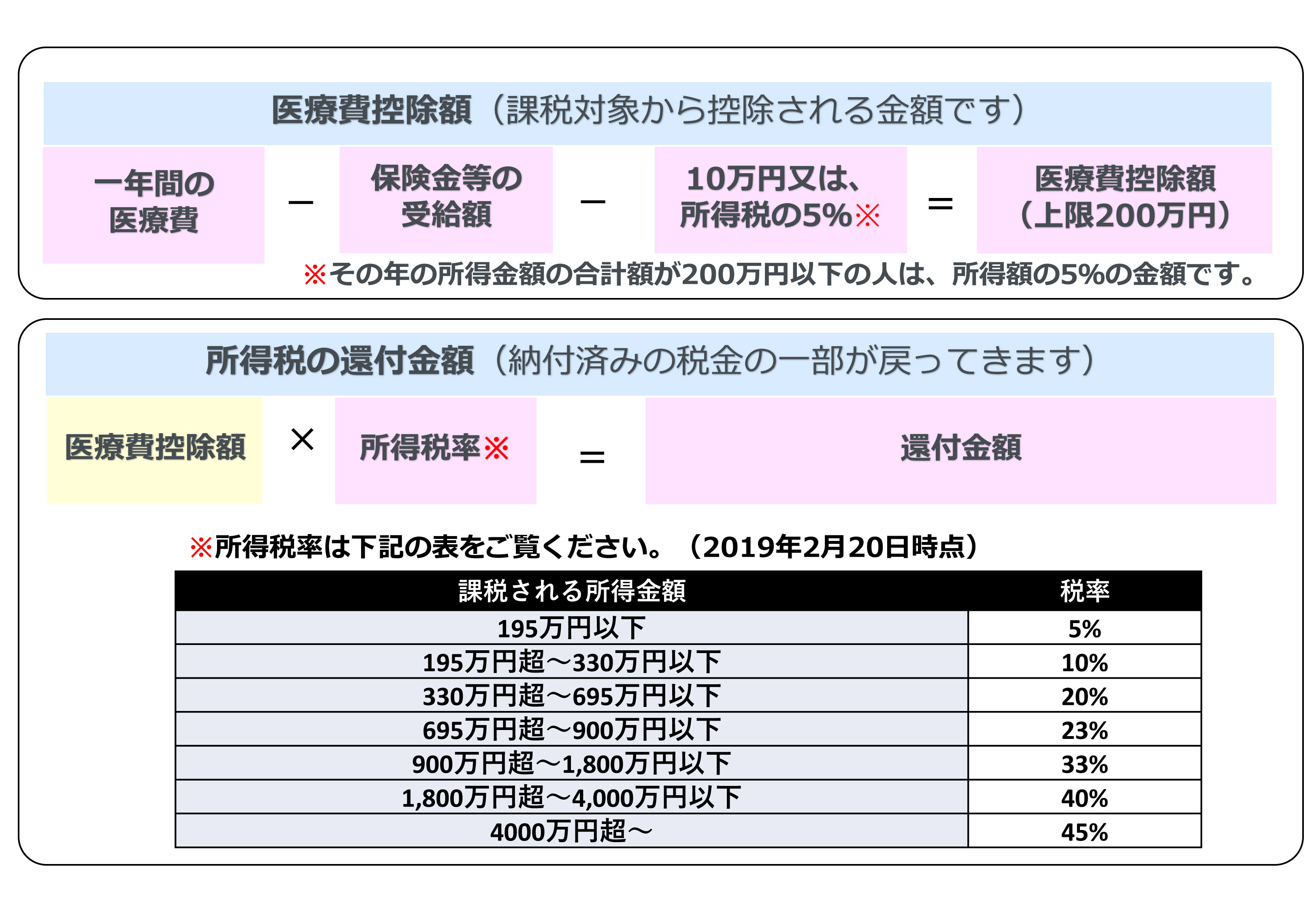 医療 費 控除 いれ ば