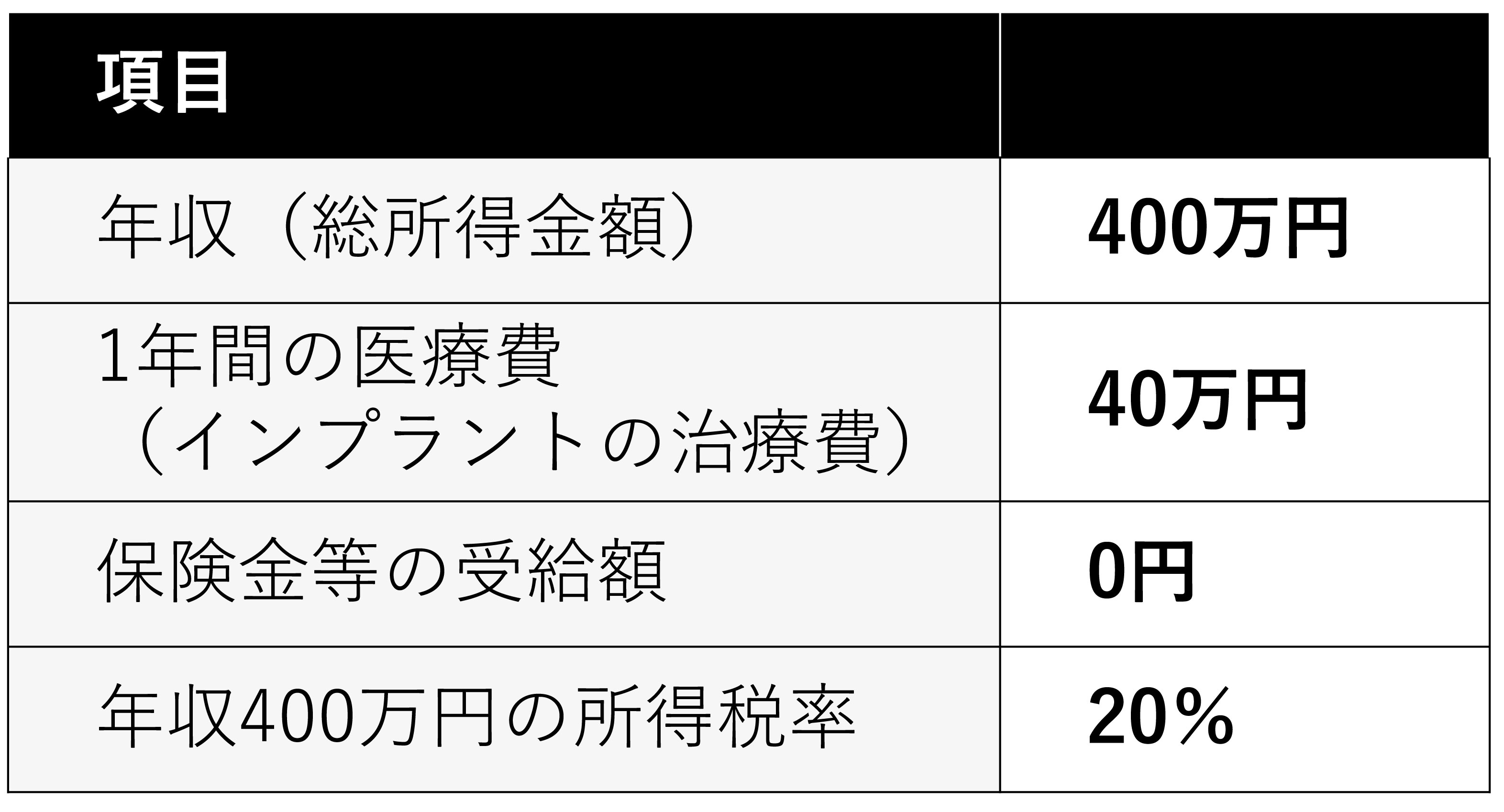 インプラント治療の相場で医療費控除を計算するといくらになる？