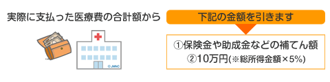 医療費控除の対象となる治療費の金額