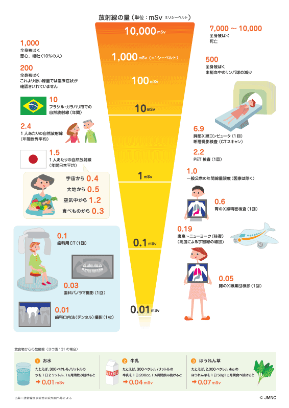 放射線被ばく量の早見図