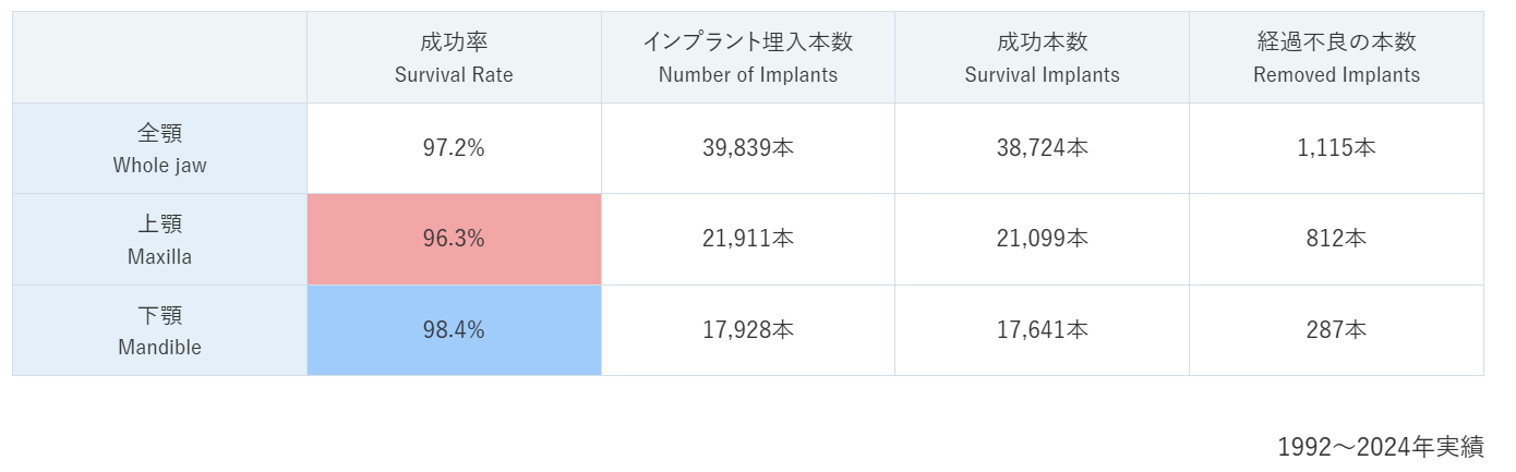 インプラント治療実績
