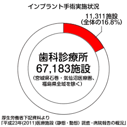 インプラント手術実施状況