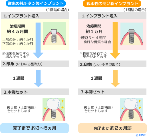 手術手順、治療期間の比較