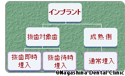 インプラントを埋め入れる治療方法