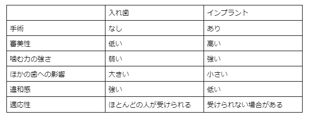 インプラント　入れ歯　比較