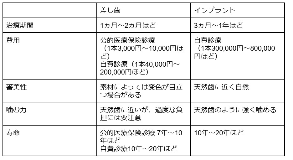 差し歯　インプラント　違い