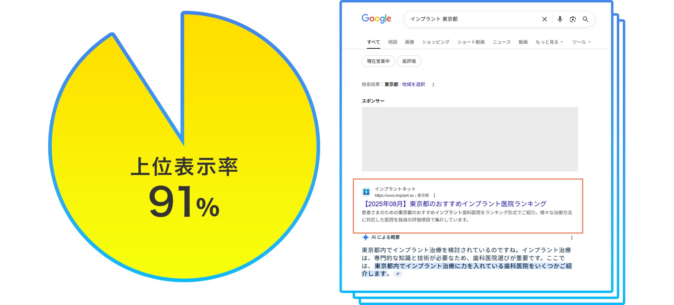 インプラント＋都道府県の上位表示率（Google検索5位以内）の図の画像
