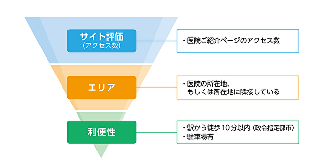 人気エリアのインプラント歯科治療ができるおすすめ医院特集評価基準